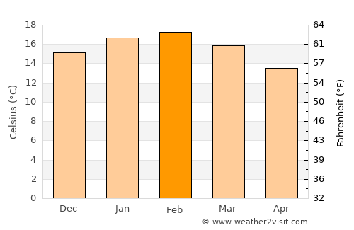 Devonport average temperature in February