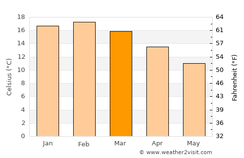 Devonport average temperature in March