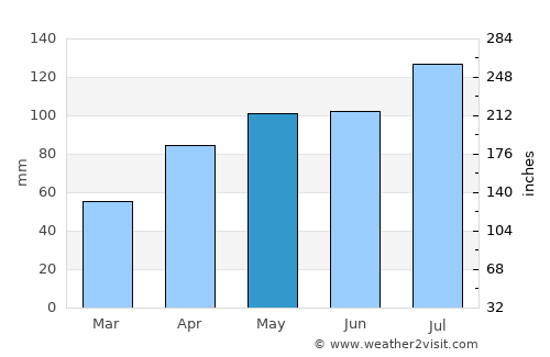 Devonport average rain in May