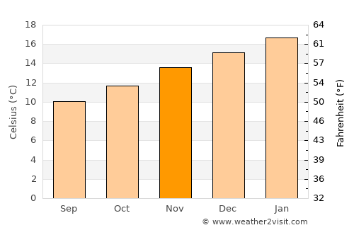 Devonport average temperature in November