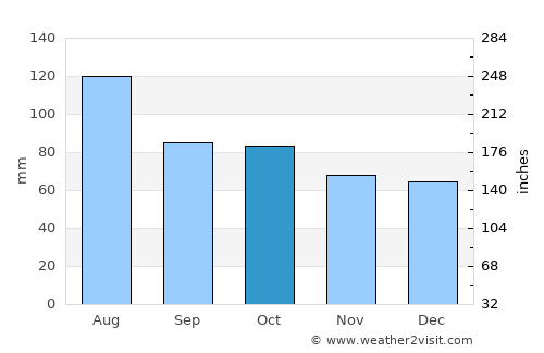 Devonport average rain in October