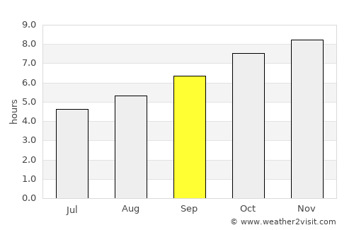 Devonport average rain in September