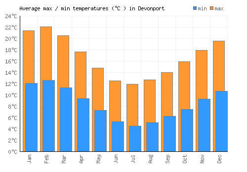 Devonport average minimum / maximum temperatures (Celsius)