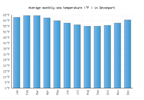 Devonport average sea temperature chart (Fahrenheit)