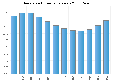 Devonport average sea temperature chart (Celsius)