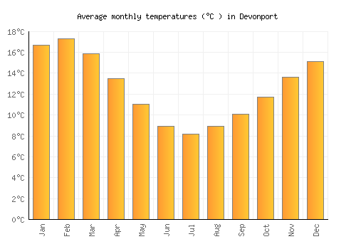 Devonport average temperature chart (Celsius)