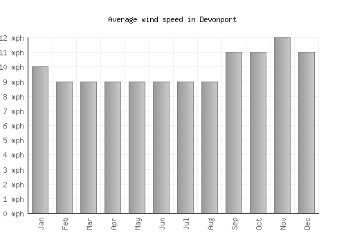 Devonport average winspeed by month (mph)
