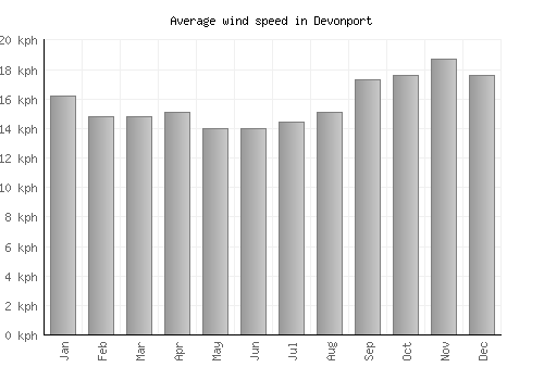Devonport average winspeed by month (km/h)