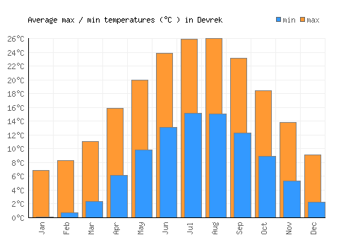 Devrek average minimum / maximum temperatures (Celsius)