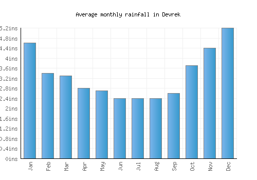 Devrek monthly rainfall chart (inches)
