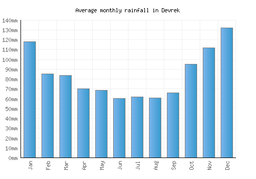 Devrek monthly rainfall chart (mm)