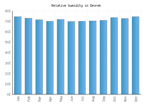 Devrek relative humidity averages
