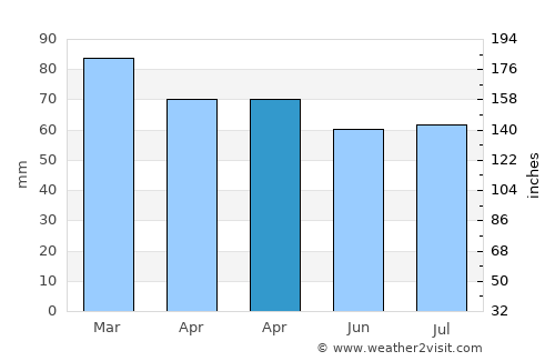 Devrek average rain in April