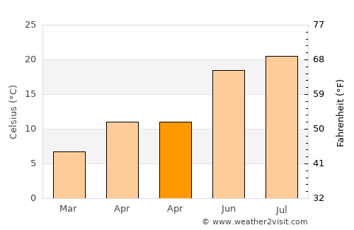 Devrek average temperature in April