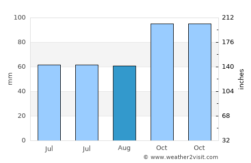 Devrek average rain in August