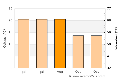 Devrek average temperature in August