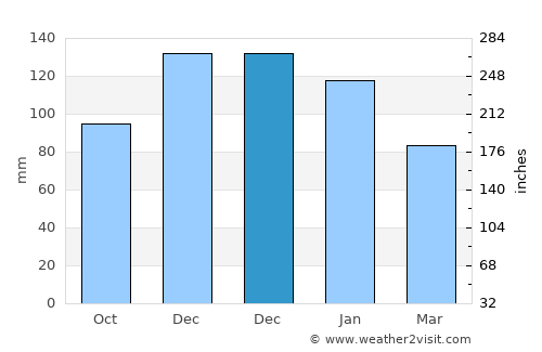 Devrek average rain in December