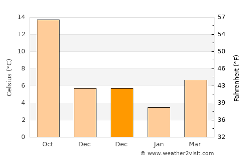 Devrek average temperature in December