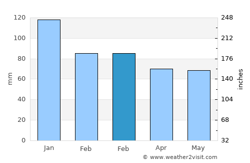Devrek average rain in February