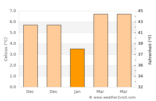 Devrek average temperature in January