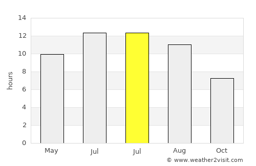 Devrek average rain in July