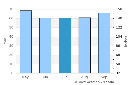 Devrek average rain in June