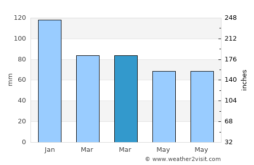 Devrek average rain in March