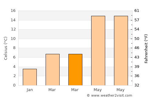 Devrek average temperature in March