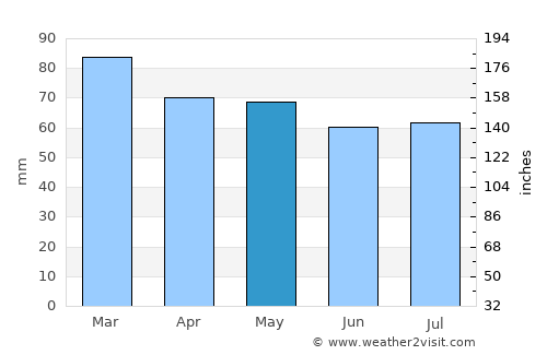 Devrek average rain in May