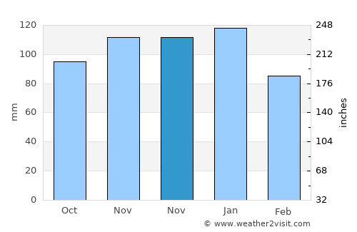 Devrek average rain in November
