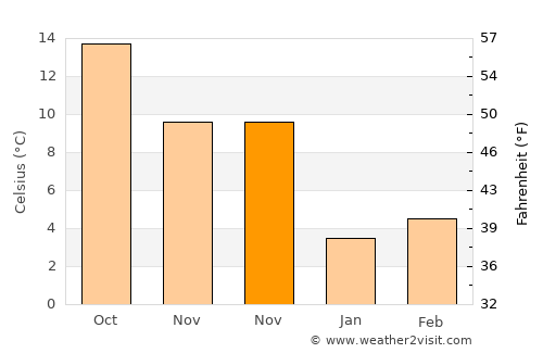 Devrek average temperature in November