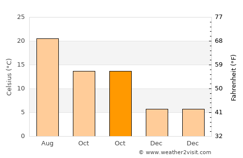 Devrek average temperature in October