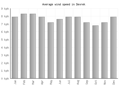 Devrek average winspeed by month (km/h)