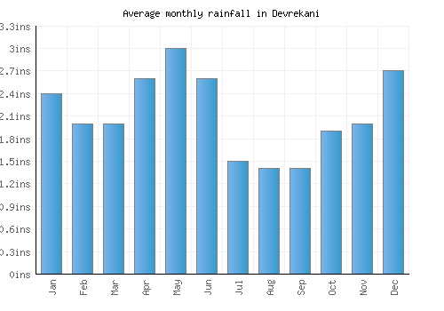 Devrekani monthly rainfall chart (inches)