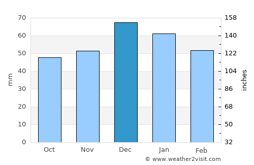 Devrekani average rain in December
