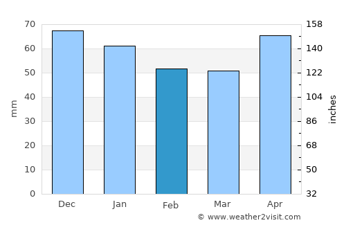 Devrekani average rain in February