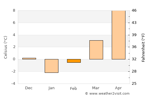 Devrekani average temperature in February