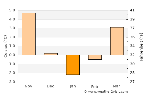 Devrekani average temperature in January