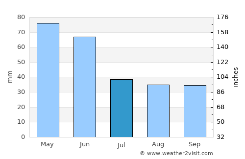 Devrekani average rain in July