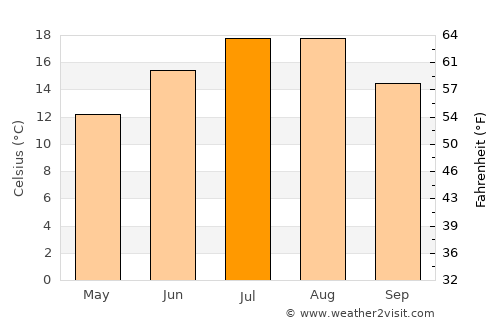 Devrekani average temperature in July