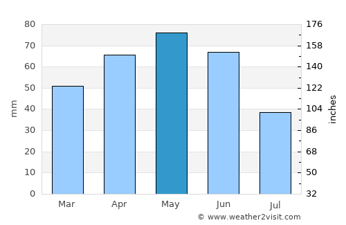 Devrekani average rain in May