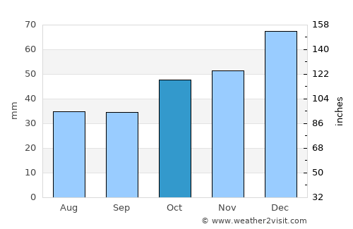 Devrekani average rain in October