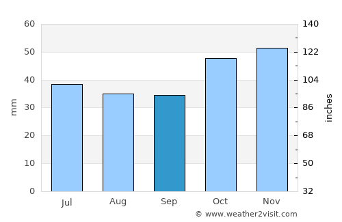 Devrekani average rain in September