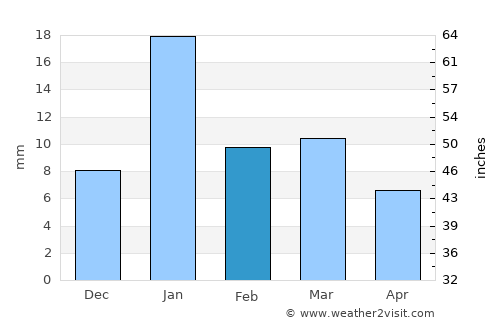 Dewa average rain in February