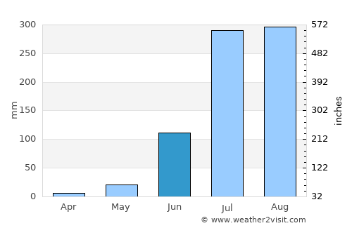 Dewa average rain in June
