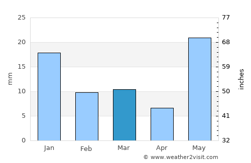Dewa average rain in March