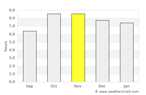 Dewa average rain in November