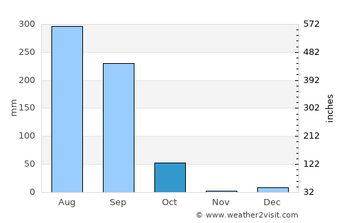Dewa average rain in October
