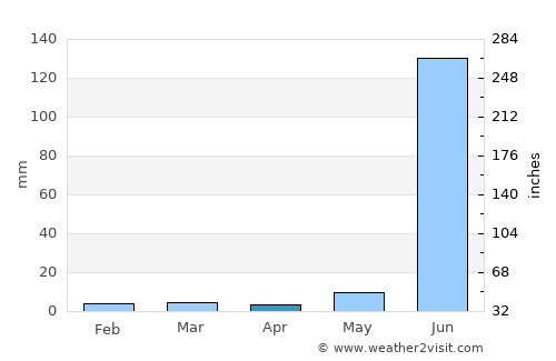 Dewās average rain in April