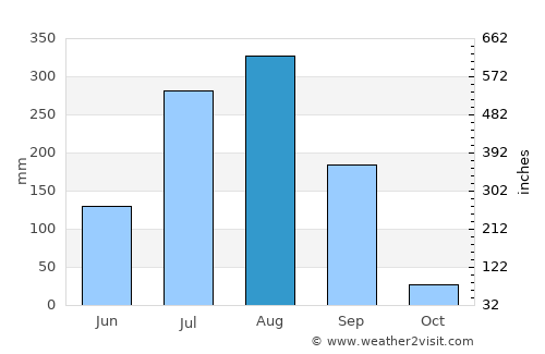 Dewās average rain in August